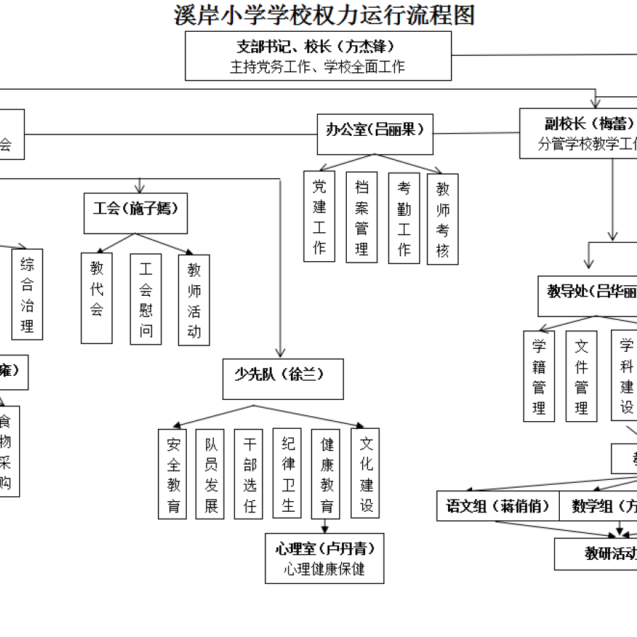 溪岸小学小微权力流程图