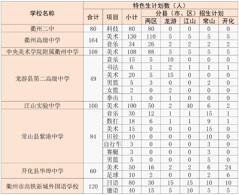 衢州市教育局办公室关于2024年普通高中特色生招生工作的通知