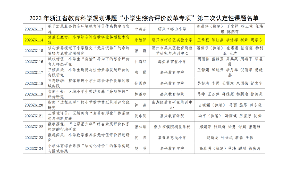 20231130浙江省教育科学规划课题“小学生综合评价改革专项”第二次认定性课题名单_01.png